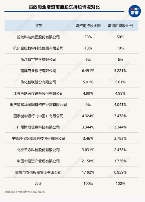 蚂蚁集团整改新进展！重庆蚂蚁消金增资方案出炉 多家上市公司认购 国资股东入局