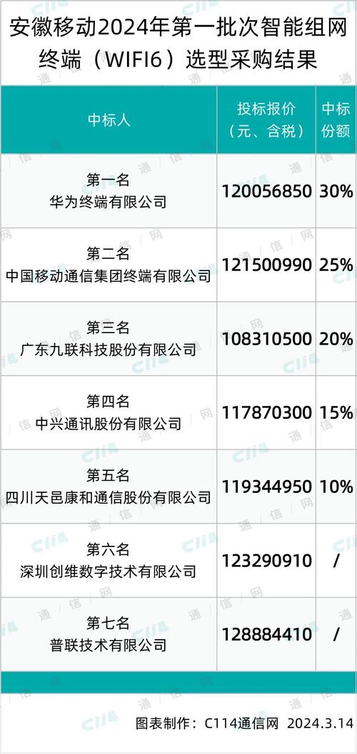 中国移动启动2020年4G无线网主设备集采 华为份额过半
