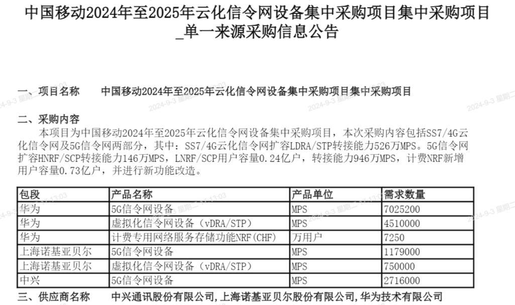 中国移动启动2020年4G无线网主设备集采 华为份额过半