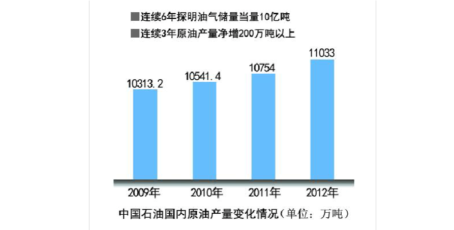 中国油气储量产量双双上升