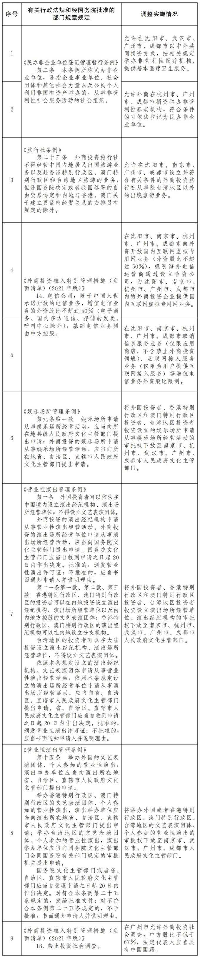 国务院批复同意在全面深化服务贸易创新发展试点地区暂时调整实施有关行政法规和国务院文件规定