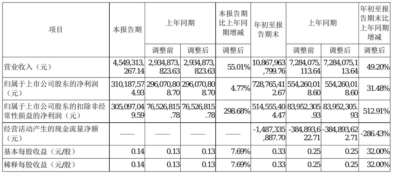 科大讯飞：前三季度净利7.29亿元 同比增长31.48%