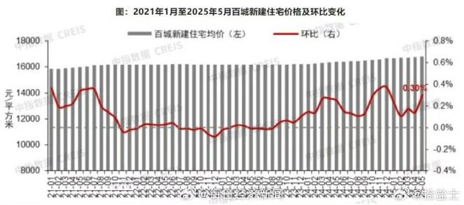 百城住宅库存同比连增12个月