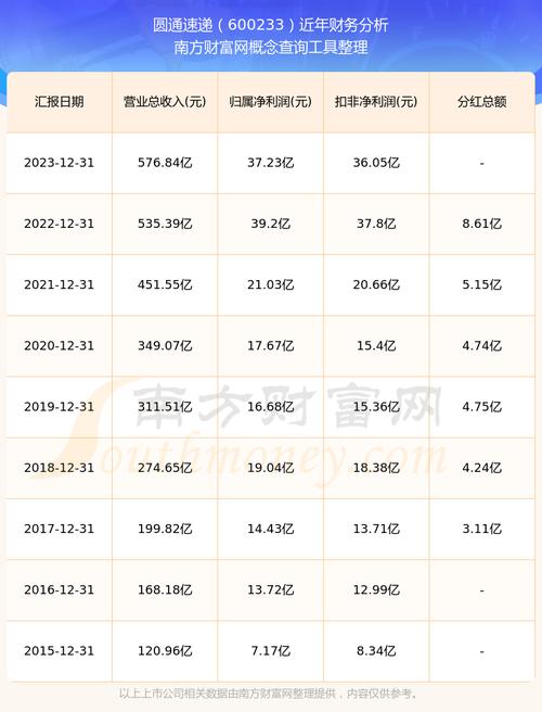 圆通速递226亿市值限售股本周解禁 股东收益超60%