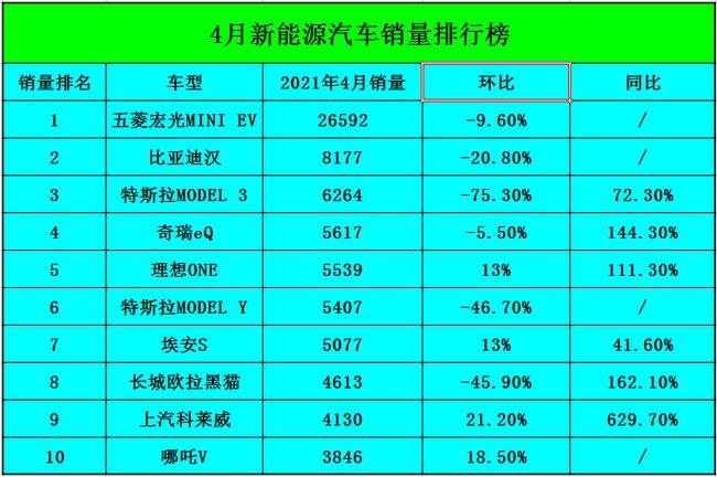 销量上汽通用五菱11月销量9.6万辆 同比下降18.9%