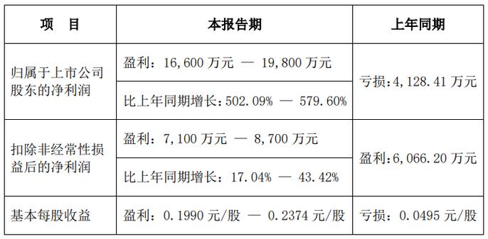 世联行：上半年归属股东净利润7101万元 扭亏为盈