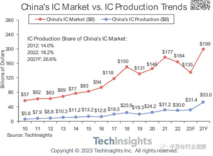 IC Insights：全球芯片出货量恐首度出现连续两年衰退