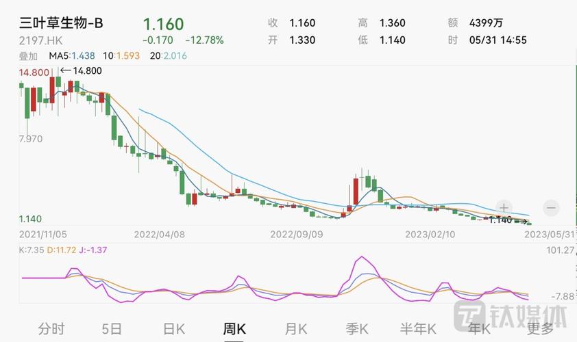 三叶草生物发布2021年全年业绩公告