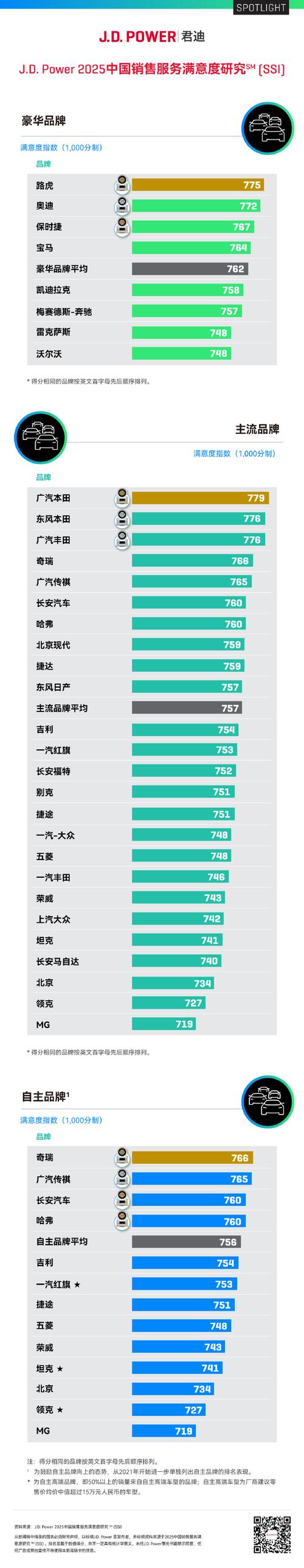 J.D. Power研究：主流车销售服务满意度22年来首次赶超豪华车
