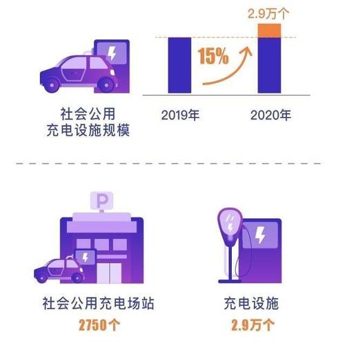 运营考核奖励补贴发力 北京形成服务半径小于5公里的充电网络