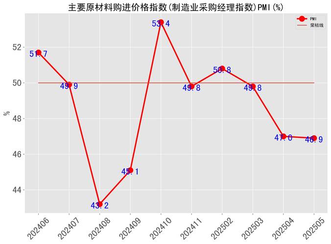 6月份中国制造业PMI为50.9%：原材料价格涨势减缓