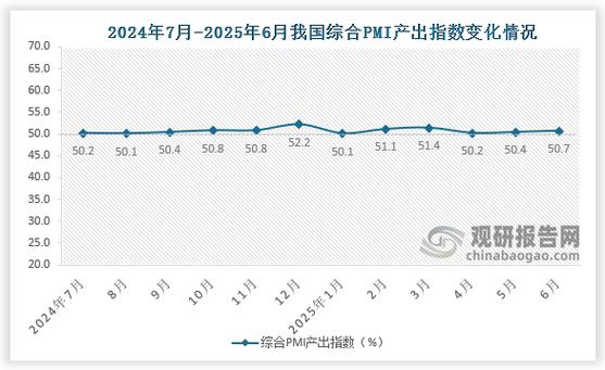 6月份中国制造业PMI为50.9%:原材料价格涨势减缓
