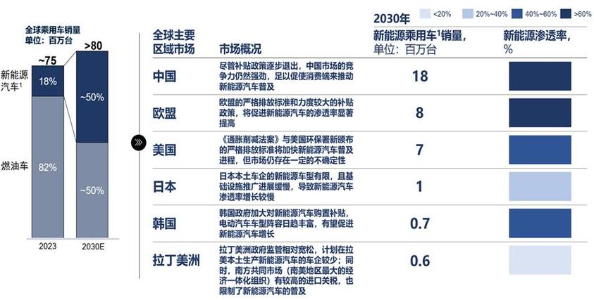 全球新能源汽车产业提速