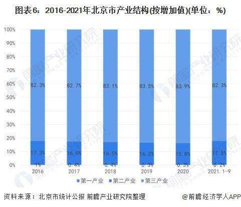 去年北京新经济实现增加值13654亿元 占GDP比重达37.8%