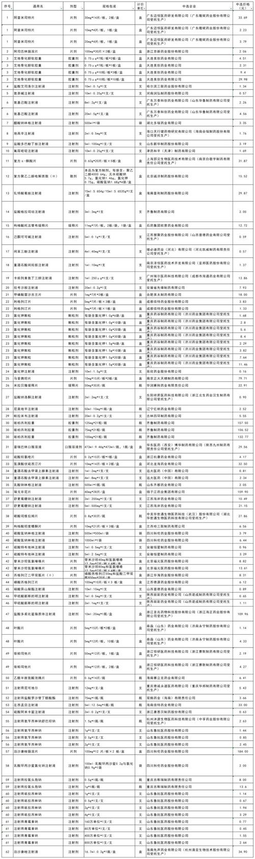 药品集采试点全国扩围拟中选结果出炉 价格降幅增大