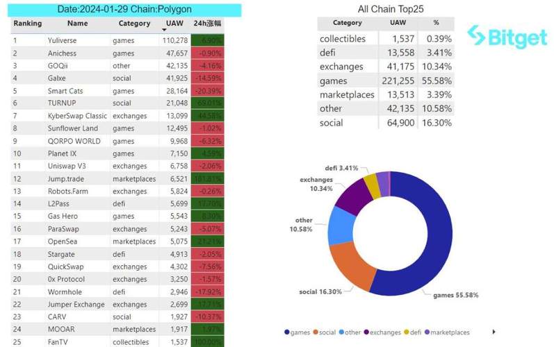 Bitget 保护基金的平均值达到 4.24 亿美元，比初始价值增长 40%