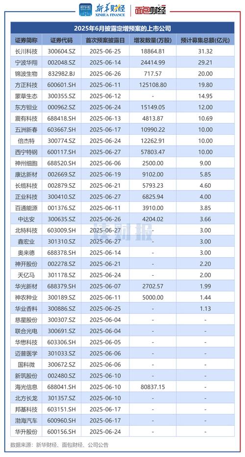 年内超400家公司拟定增募资超7000亿元 机构积极参与
