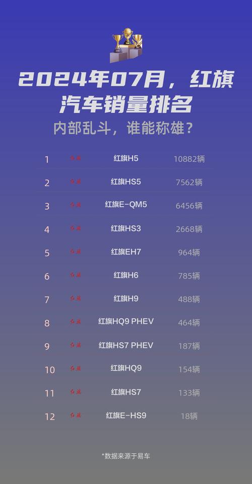 前11月红旗累计销量8.8万辆，年销11万辆目标或落空