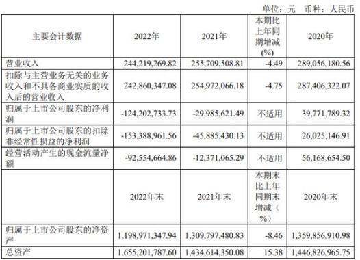 破发股艾迪药业H1预亏去年前年均亏 2020上市募8.4亿