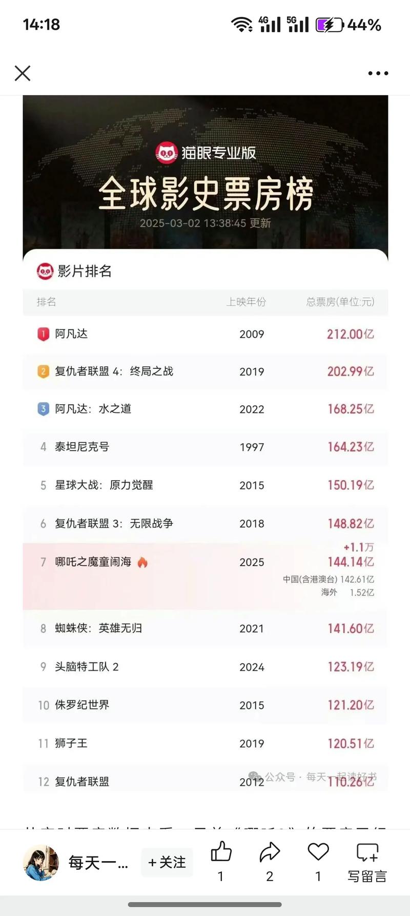 《哪吒2》冲入全球票房榜前五 海外热潮持续升温