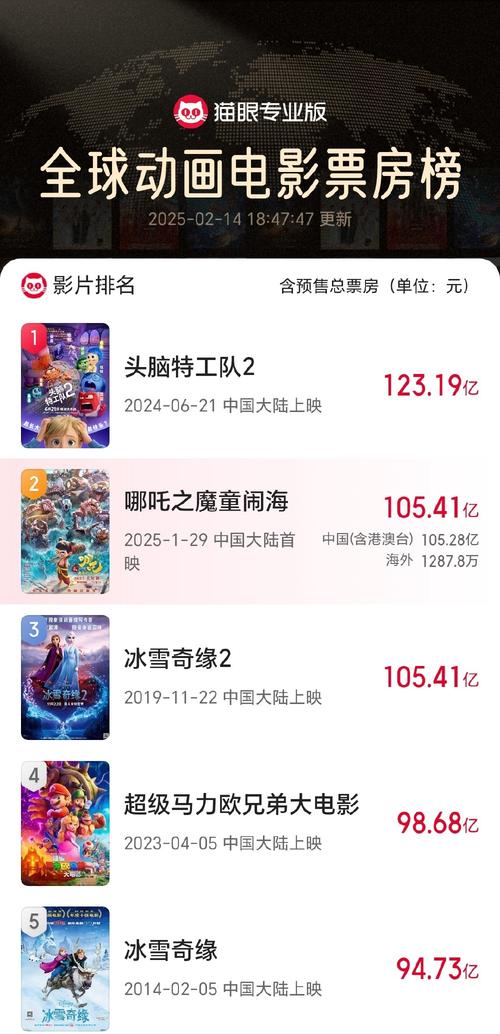 《哪吒2》冲入全球票房榜前五 海外热潮持续升温