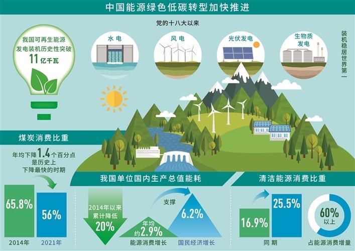 可再生能源实现新突破 能源绿色低碳转型加快推进
