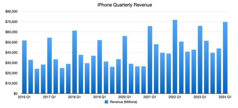 苹果明年营收将下降5%？分析师预测iPhone出货量下降17%