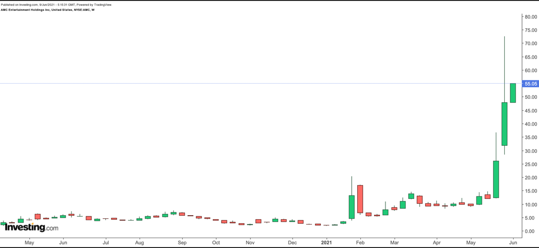 国际原油期货创两年新高;散户抱团股AMC院线多次触发熔断;比尔盖茨、巴菲特将合建新型核反应堆一周国际财经