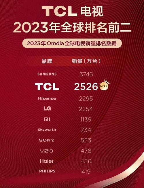 受益行业高景气TCL科技前三季净利131.6亿