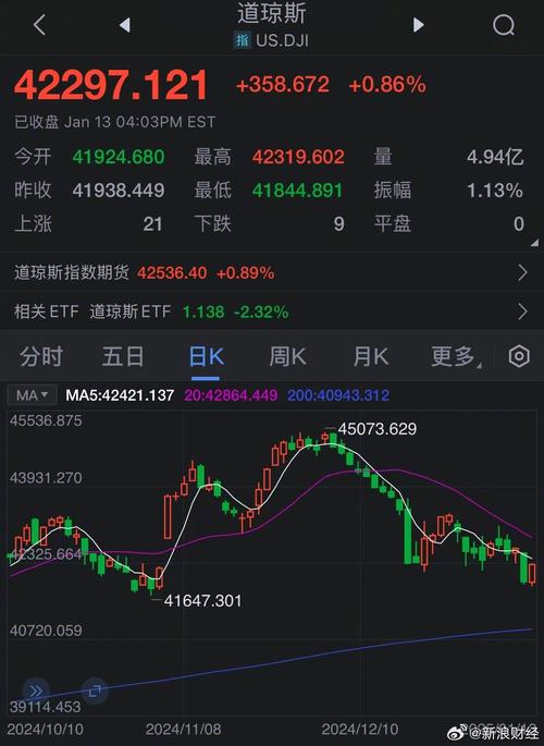 美股三大指数上涨 百货板块涨幅居前