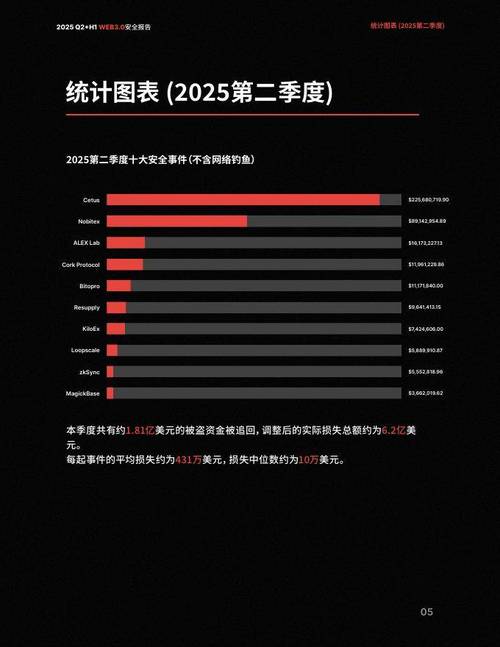 CertiK发布2024年第二季度及上半年Web3.0安全报告