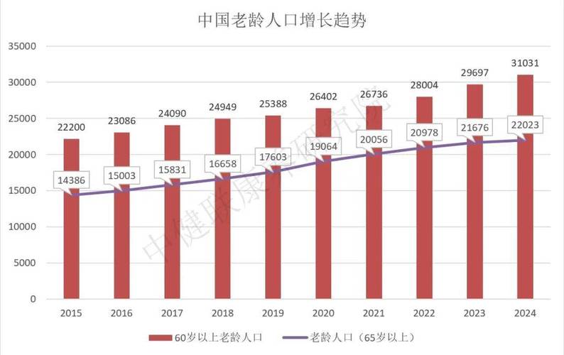 “十四五”期间全国老年人口将突破3亿 将从轻度老龄化迈入中度老龄化