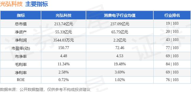 光弘科技净利增逾七成负债率翻倍 两年募资32亿元