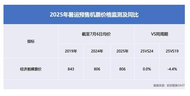 暑运市场需求火热 航空公司加大运力
