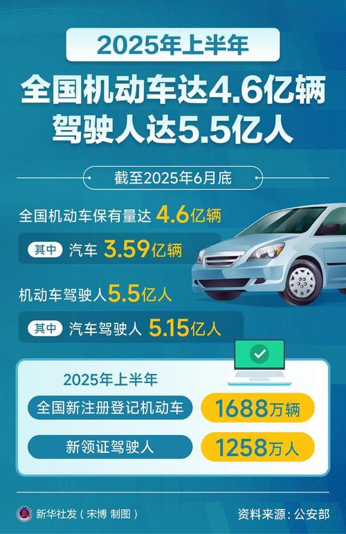 全国机动车保有量达3.65亿辆机动车驾驶人4.5亿人