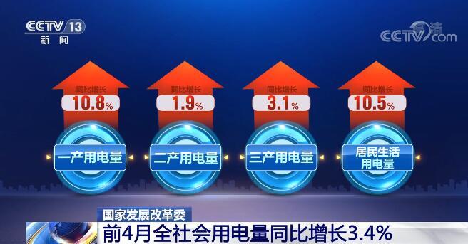 4月份全社会用电量同比增长4.7%