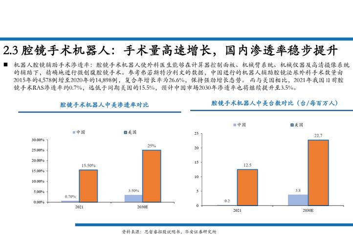 国内手术机器人产业崛起： 市场需求逐年攀升 本土创新成趋势