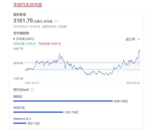 特斯拉一夜疯涨7%，市值已超过3个丰田汽车