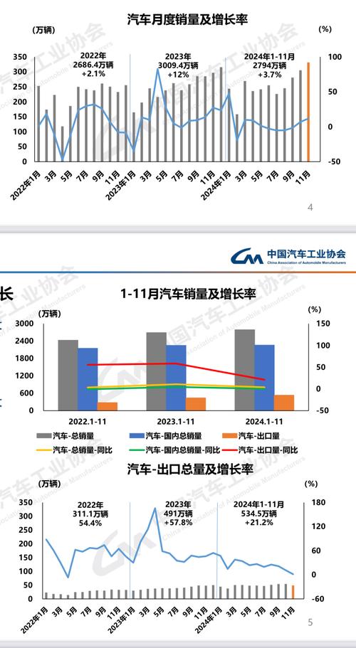 11月汽车产销创今年以来新高 全年销量预计达2500万辆