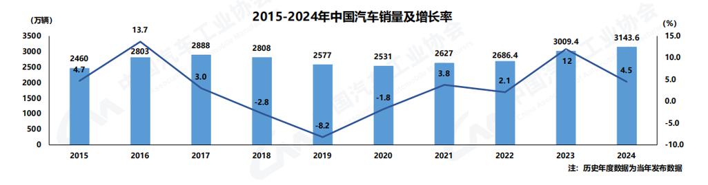 11月汽车产销创今年以来新高 全年销量预计达2500万辆