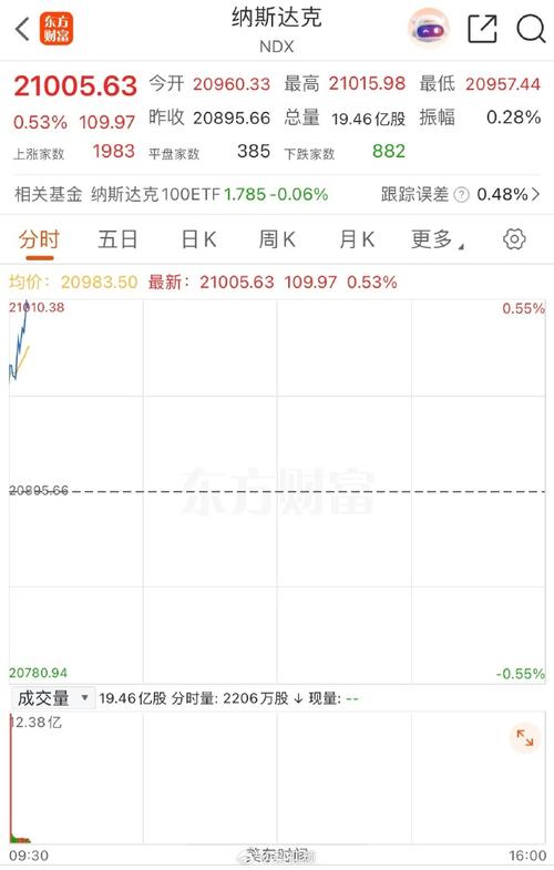 美股三大指数集体上涨 纳指涨幅扩大至2%