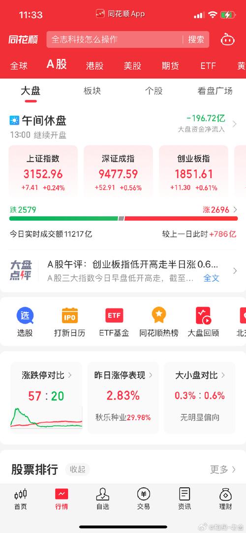 A股三大指数低开高走:创业板指大涨逾2% 北向资金净买入116亿元