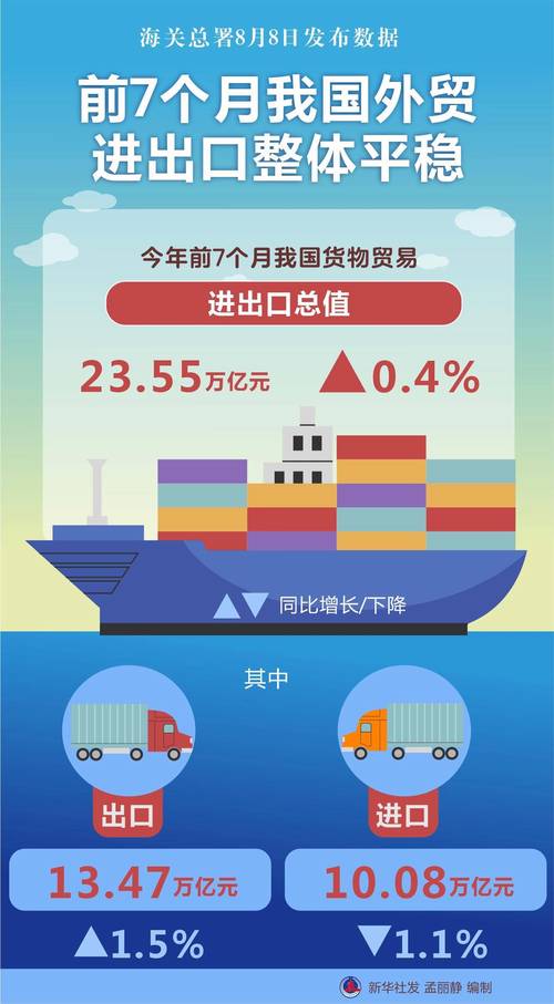 前7个月北京地区进出口总值1.99万亿元 同比增长17.4%