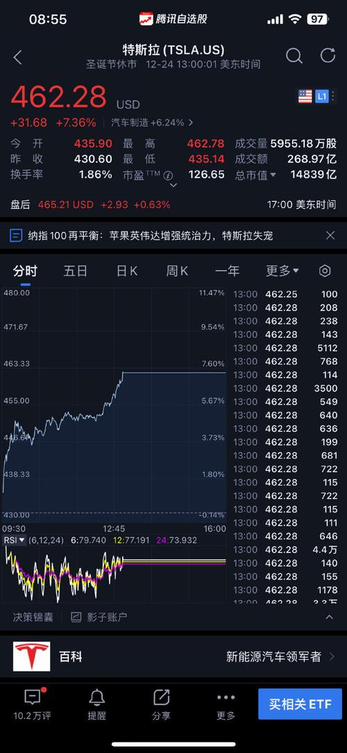 特斯拉美股盘初一度涨超2%，续刷历史新高
