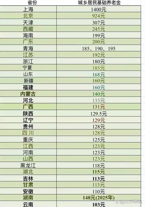 16省份城乡居民养老金上涨 最高每月上涨100元