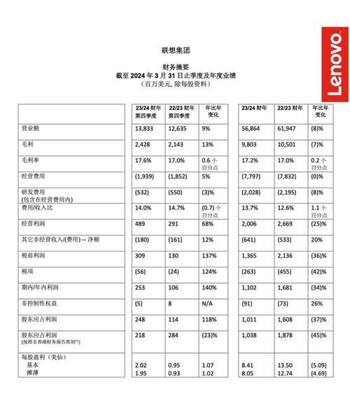 联想第三财季营收净利双降 PC出货量减少近三成