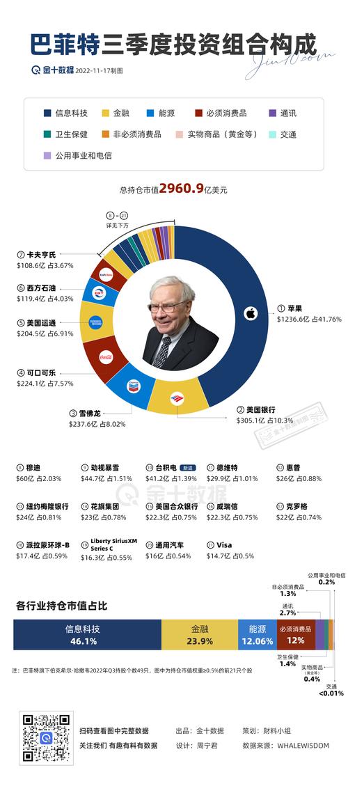 巴菲特减持苹果和金融股 投资大鳄对新能源车态度分化