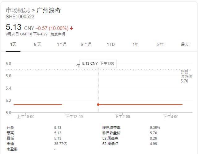 更大问题暴露!广州浪奇5.72亿丢失存货全部计提 还有15亿亏哪了?