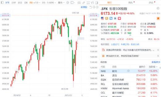 美股三大指数集体收跌 热门中概股多数上涨