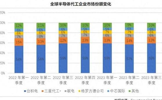 芯片代工巨头格芯闯美股